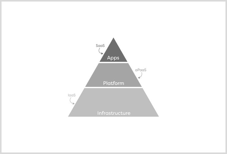 In het begin was er internet. Een medium dat de samenleving in een kortere tijd heeft versneld dan iedere andere technologie in de geschiedenis. Toen was er de cloud. Het beschikbaar stellen van hardware, software en gegevens, via een netwerk. Nu is er aPaaS, of applicatie-platform as a service (en soms gewoon PaaS). Wat is het en waarom moet je dat weten?