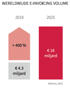 Wereldwijde EInvoicing Volume